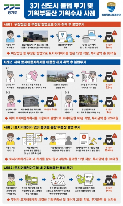 경기도, 3기 신도시·토지거래허가구역 불법 투기자 122명 적발