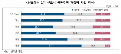 경기도 1기 신도시 주민, 용적률 300% 이하 21~30층 선호