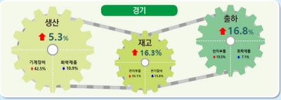 경기도 내 10월 산업동향, 광공업 생산 전년동월대비 5.3% 증가