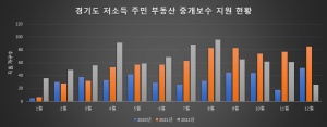 경기도, 저소득 도민 대상 '중개보수 지원 사업' 신청 모집