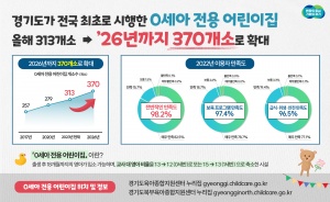 경기도, 0세아 전용 어린이집 올해 313개소에서 2026년 370개소로 확대