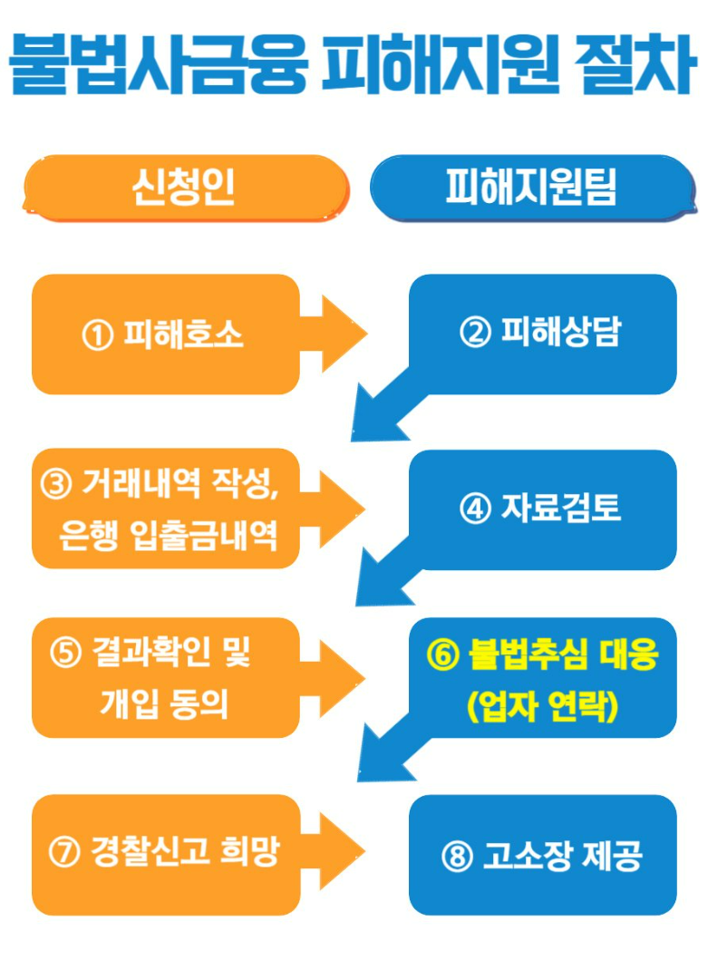 경기도 불법사금융피해지원, 채무종결 달성률 96.5%