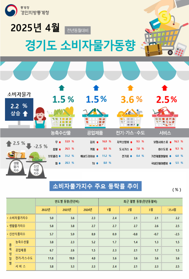 경기도 4월 소비자물가지수 전월대비 변동 없으며, 전년동월대비 2.2% 상승