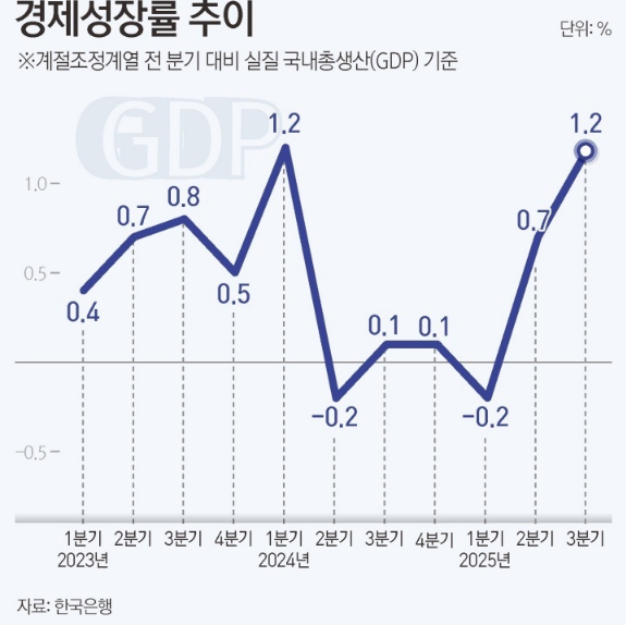  ù ǥ, 3б  1.2%, 6б  ְ
