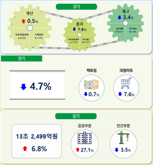 ��⵵ 12�� ���������� ���⵿����� 0.5% ����, 4/4�б� ���⵿���� 2.5% ����