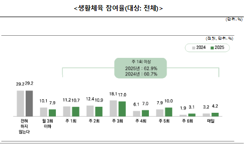 ��25�� ���� ��Ȱü�� ������ 62.9%,  ���� ��� 2.2%����Ʈ ���