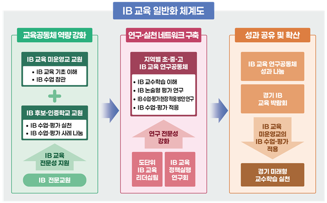 ��⵵����û, 2026�� ��IB ������  ���� Ȯ�� ����ȭ ����