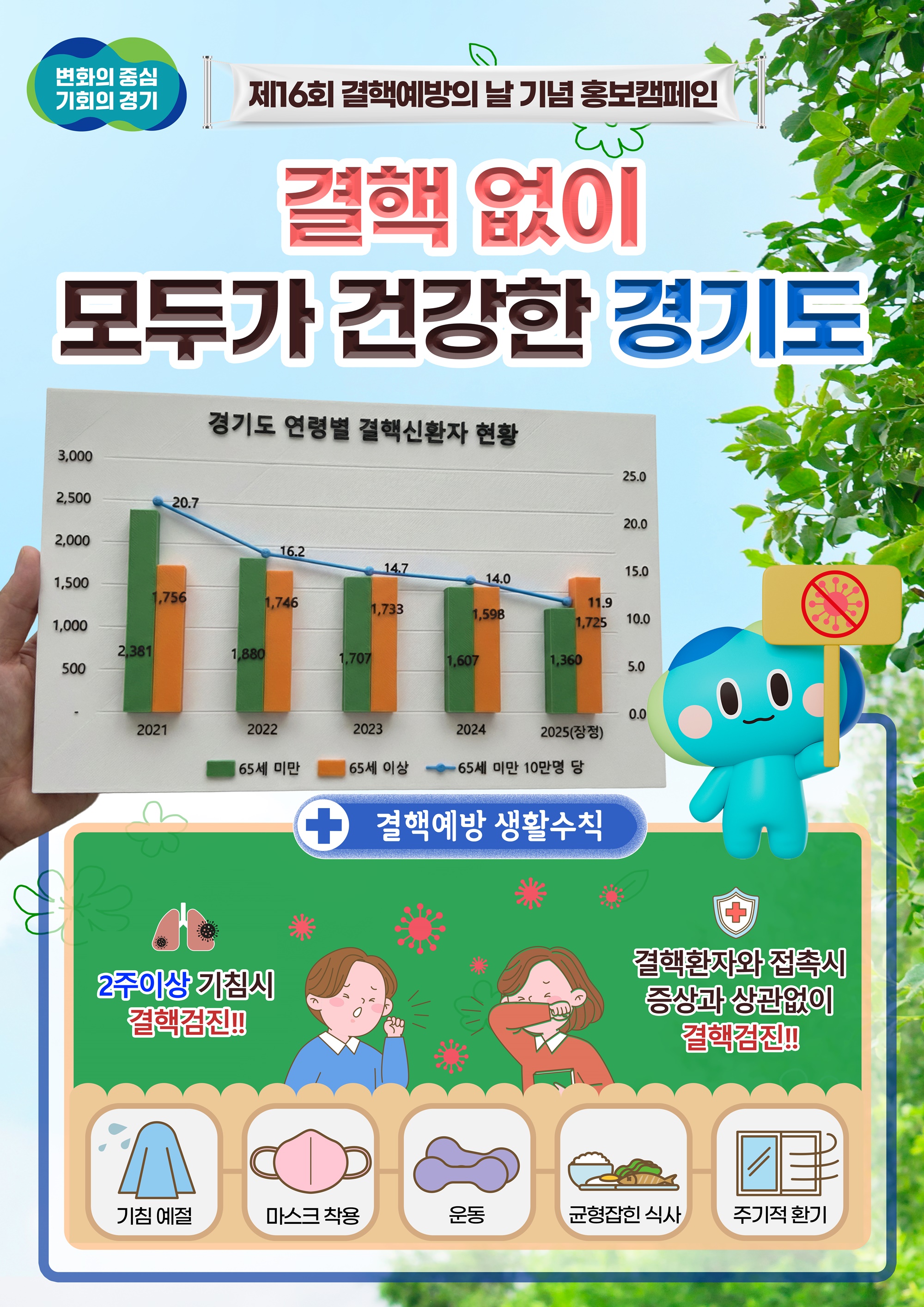 ��⵵ ���ٰ���������� 65�� �̸� ����ȯ�� 4�� ������ 45.1% ����