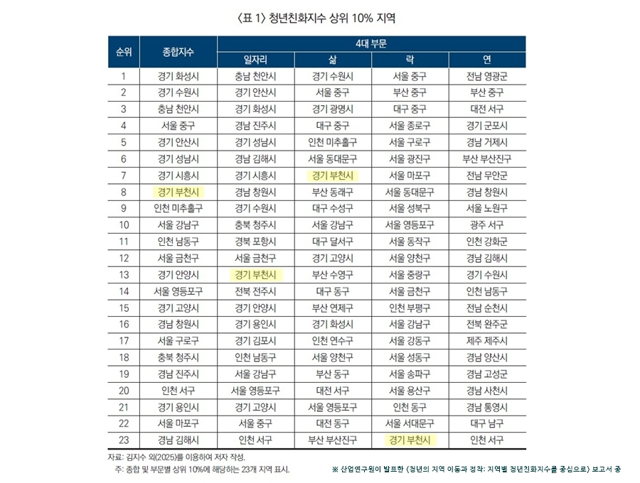 ��õ��, û��ģȭ���� ���� ���� 10%����û���� �ӹ��� ���á�