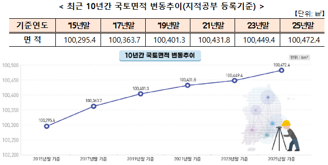 �۳� ��� ����, ���ǵ� 4.3��(12.5��) ��ŭ �þ���.