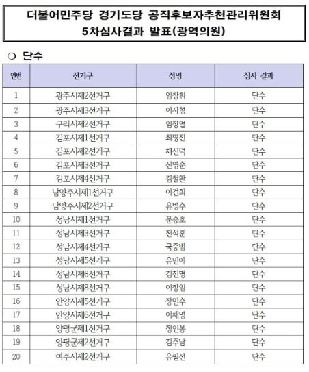 ���Ҿ���ִ� ��⵵�� �����ĺ�����õ��������ȸ 5��(�����ǿ�) ��õ�ɻ� ��� ��ǥ