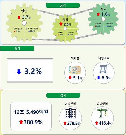 ��⵵ 3�� ������ ���� ���⵿����� 3.7% ����, 1/4�б� ���⵿���� 3.7% ����