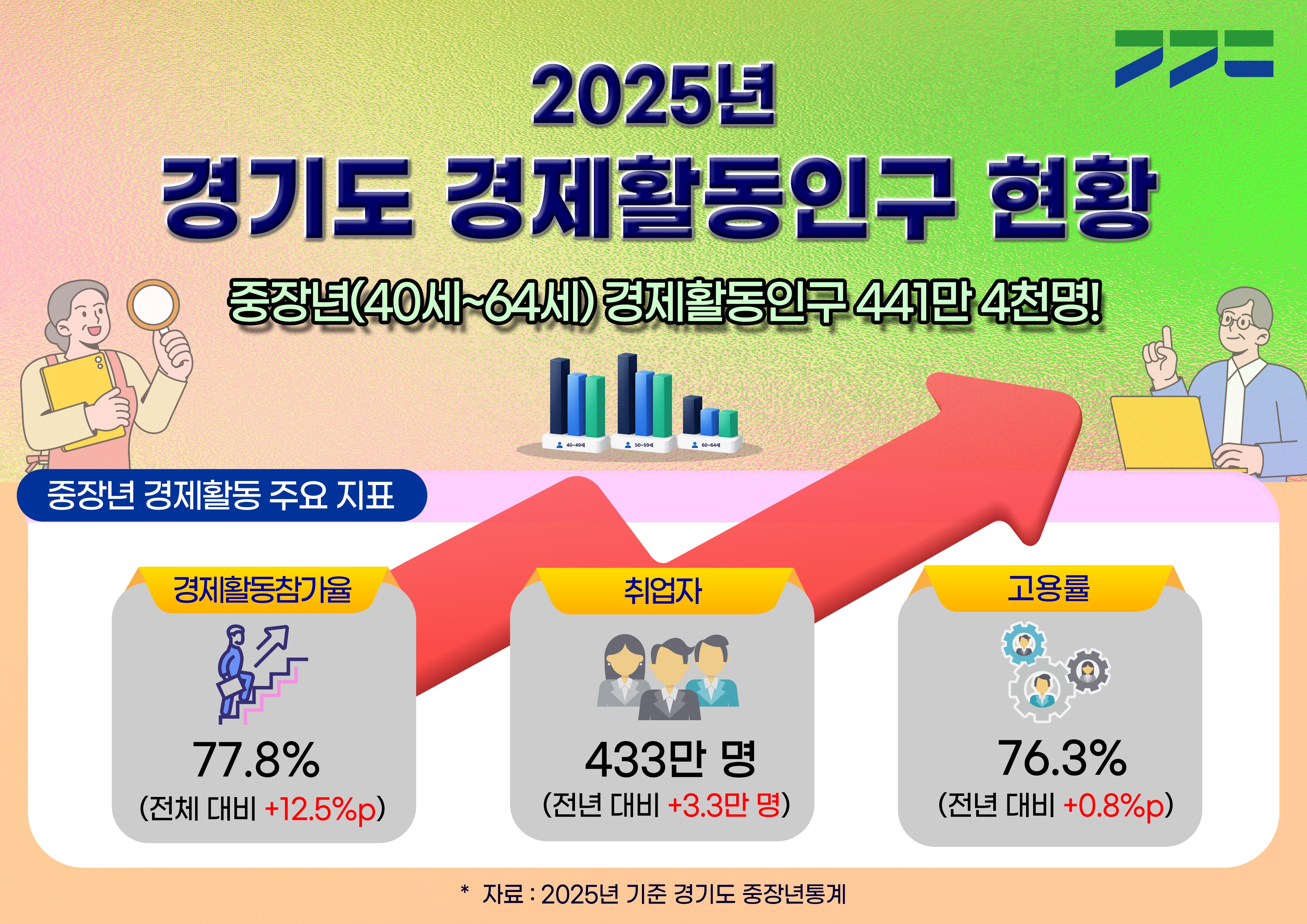 ���ϴ� ��⵵ ����� �þ��١�����Ȱ�������� 77.8%, 2020�� ���� ������