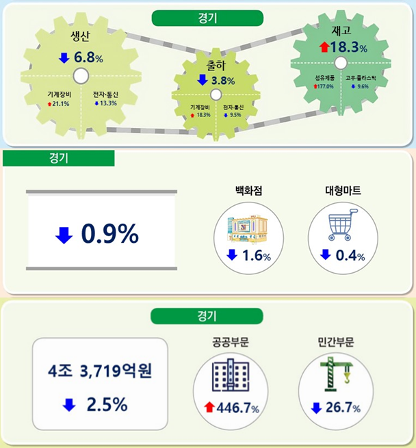 ��⵵ 8�� ������ ����, ���⵿����� 6.8% ����